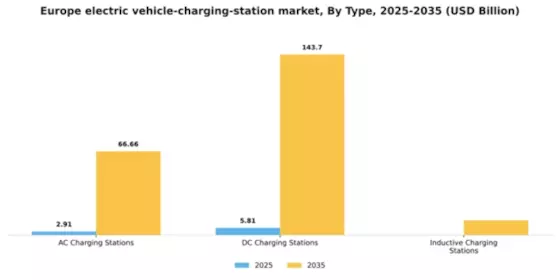 Europe Electric Vehicle Charging Station Market Segment Image 2