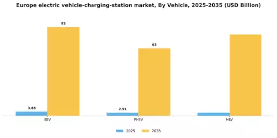 Europe Electric Vehicle Charging Station Market Segment Image 3