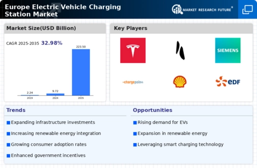 Europe Electric Vehicle Charging Station Market Infographic