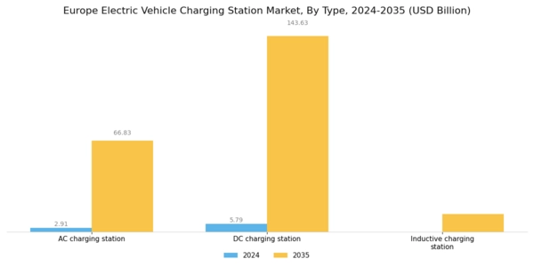Europe Electric Vehicle Charging Station Market Segment Image 0