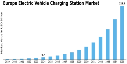 Europe Electric Vehicle Charging Station Market Size