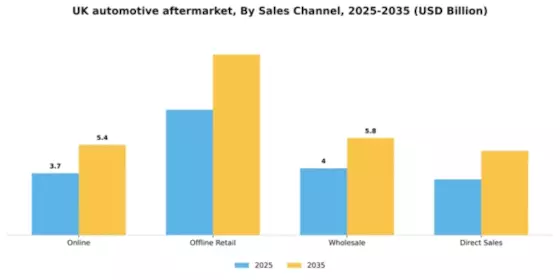 UK Automotive Aftermarket Industry Segment Image 0