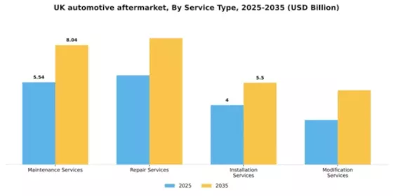 UK Automotive Aftermarket Industry Segment Image 1