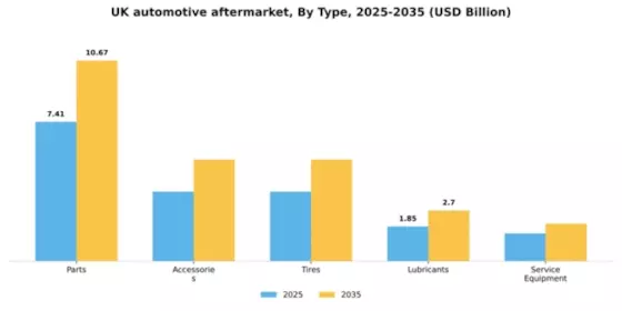 UK Automotive Aftermarket Industry Segment Image 2