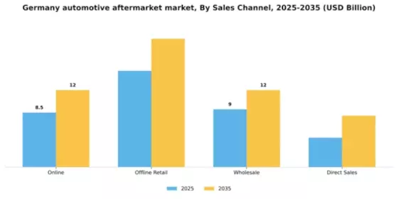 Germany Automotive Aftermarket Industry Segment Image 0