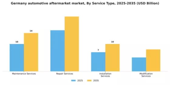 Germany Automotive Aftermarket Industry Segment Image 1