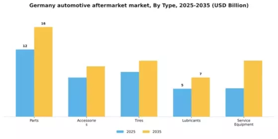 Germany Automotive Aftermarket Industry Segment Image 2