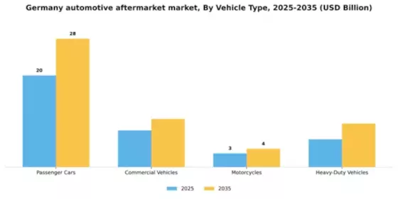 Germany Automotive Aftermarket Industry Segment Image 3