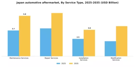 Japan Automotive Aftermarket Industry Segment Image 1
