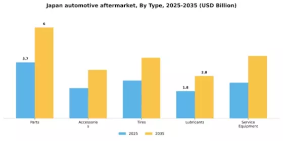 Japan Automotive Aftermarket Industry Segment Image 2