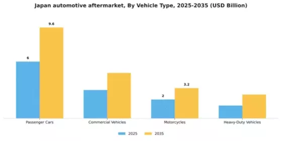 Japan Automotive Aftermarket Industry Segment Image 3