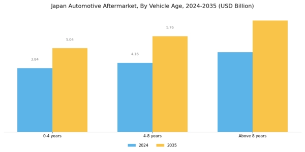 Japan Automotive Aftermarket Industry Segment Image 1