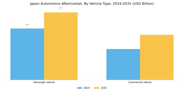 Japan Automotive Aftermarket Industry Segment Image 2