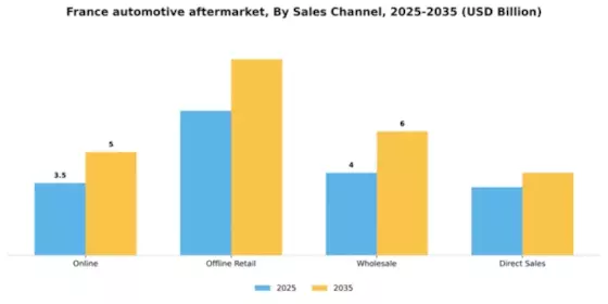 France Automotive Aftermarket Industry Segment Image 0