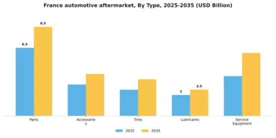 France Automotive Aftermarket Industry Segment Image 2