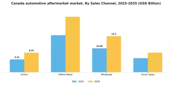 Canada Automotive Aftermarket Industry Segment Image 0