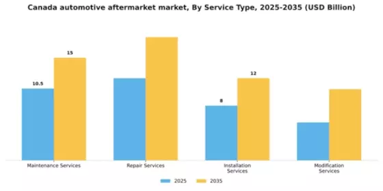 Canada Automotive Aftermarket Industry Segment Image 1