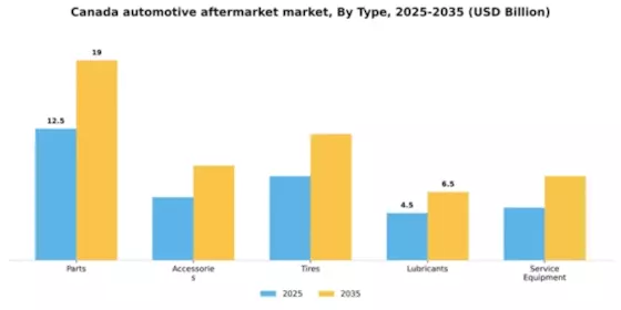 Canada Automotive Aftermarket Industry Segment Image 2