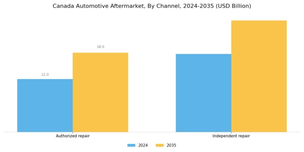 Canada Automotive Aftermarket Industry Segment Image 0