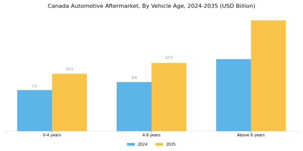 Canada Automotive Aftermarket Industry Segment Image 1
