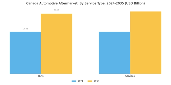 Canada Automotive Aftermarket Industry Segment Image 3