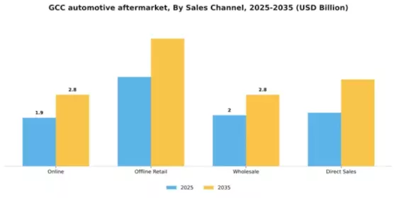 GCC Automotive Aftermarket Industry Segment Image 0