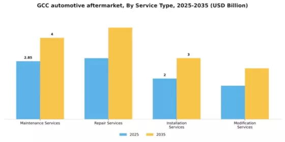 GCC Automotive Aftermarket Industry Segment Image 1