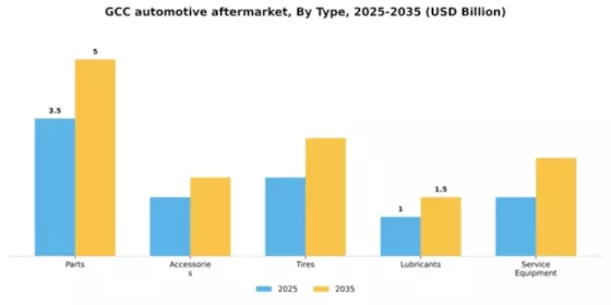 GCC Automotive Aftermarket Industry Segment Image 2