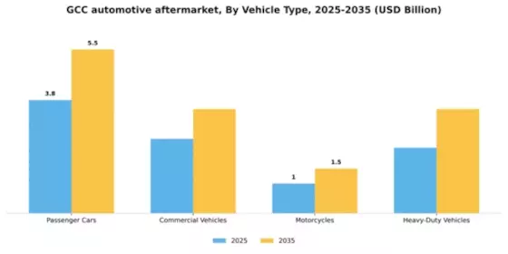GCC Automotive Aftermarket Industry Segment Image 3