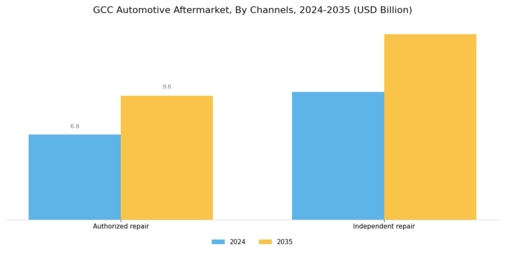 GCC Automotive Aftermarket Industry Segment Image 0