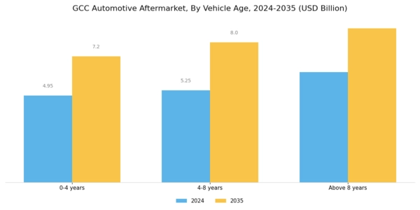 GCC Automotive Aftermarket Industry Segment Image 1