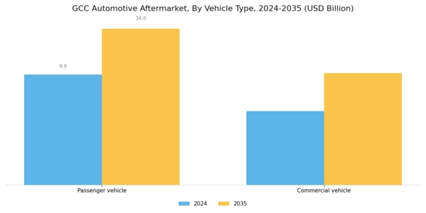 GCC Automotive Aftermarket Industry Segment Image 2