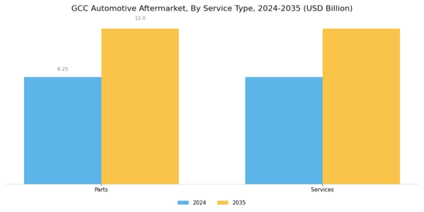 GCC Automotive Aftermarket Industry Segment Image 3