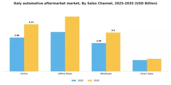 Italy Automotive Aftermarket Industry Segment Image 0