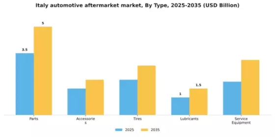Italy Automotive Aftermarket Industry Segment Image 2