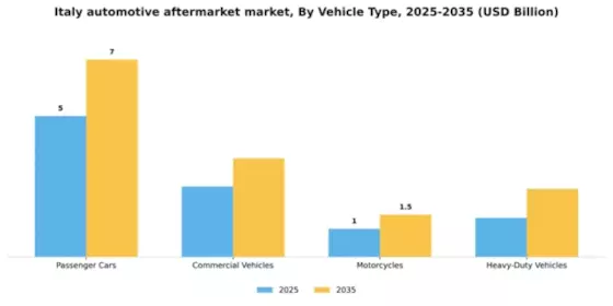 Italy Automotive Aftermarket Industry Segment Image 3
