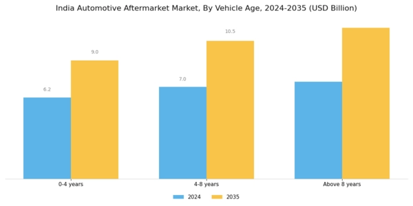 India Automotive Aftermarket Industry Segment Image 1