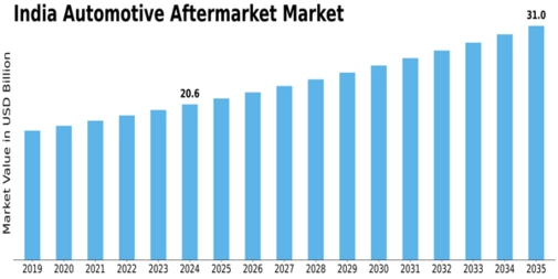 India Automotive Aftermarket Industry Size