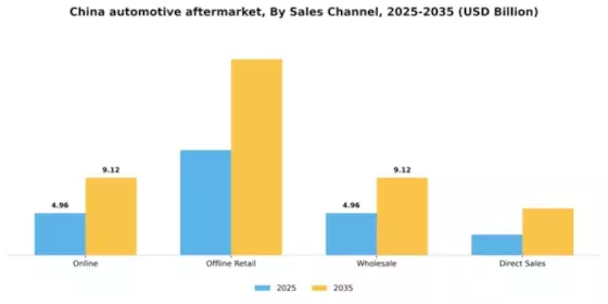 China Automotive Aftermarket Industry Segment Image 0