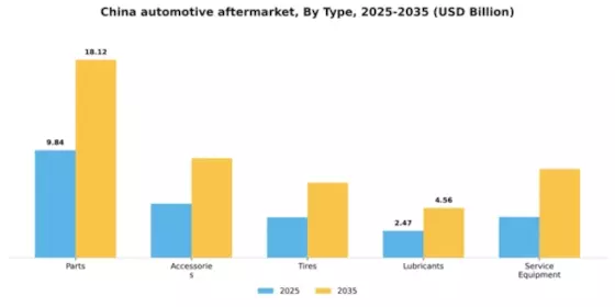 China Automotive Aftermarket Industry Segment Image 2