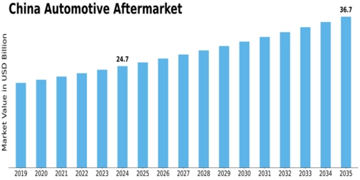 China Automotive Aftermarket Industry Size