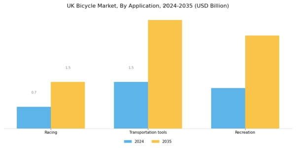 UK Bicycle Market Segment Image 0