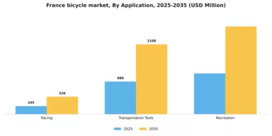 France Bicycle Market Segment Image 0