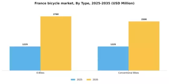 France Bicycle Market Segment Image 1
