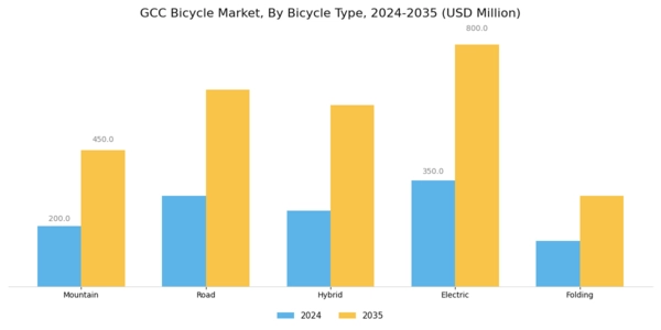 GCC Bicycle Market Segment Image 0