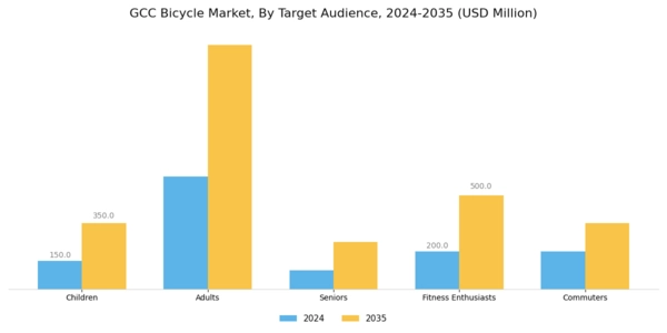 GCC Bicycle Market Segment Image 1