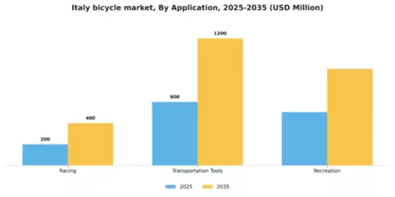 Italy Bicycle Market Segment Image 0