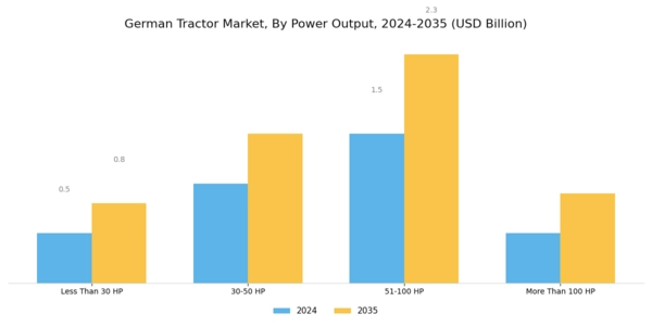 Germany Tractor Market Segment Image 0