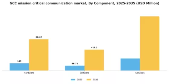 GCC Mission Critical Communication Market Segment Image 0