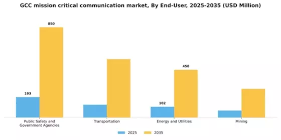GCC Mission Critical Communication Market Segment Image 1